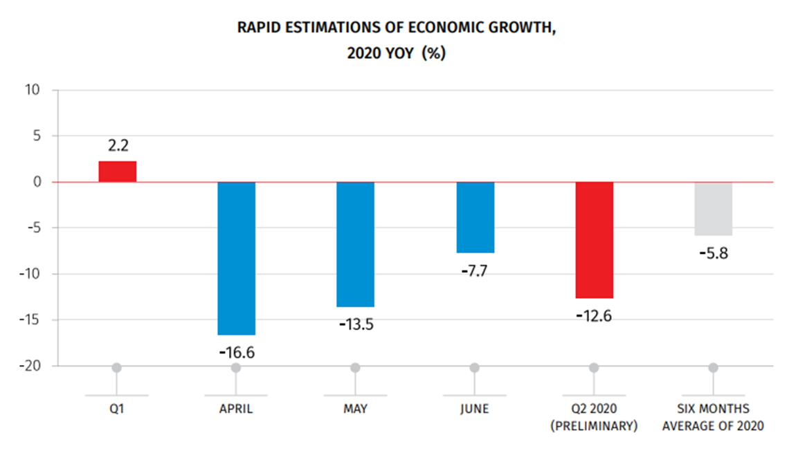 GDP declined by 5.8 y.o.y in H1 2020 Capital Locus